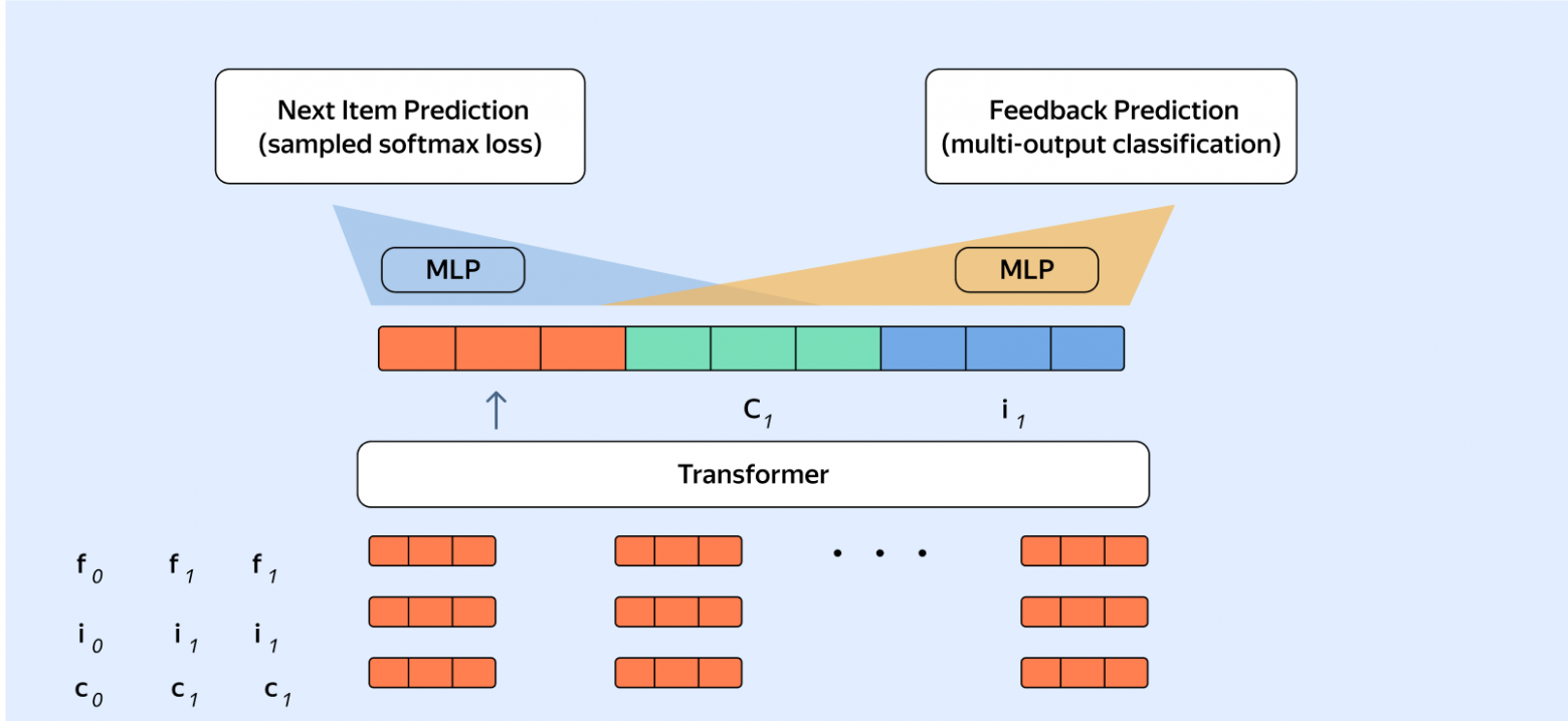 Источник: Scaling Recommender Transformers to One Billion Parameters